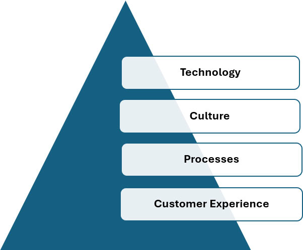 Service SME's AI-Driven Customer Engagement