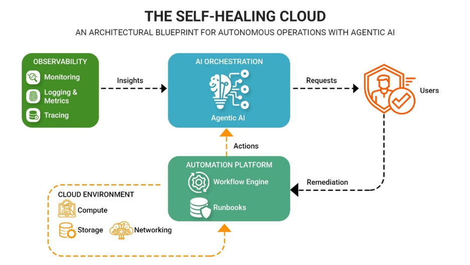 Self-Healing Cloud Infrastructure